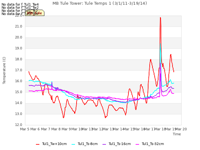 plot of MB Tule Tower: Tule Temps 1 (3/1/11-3/19/14)