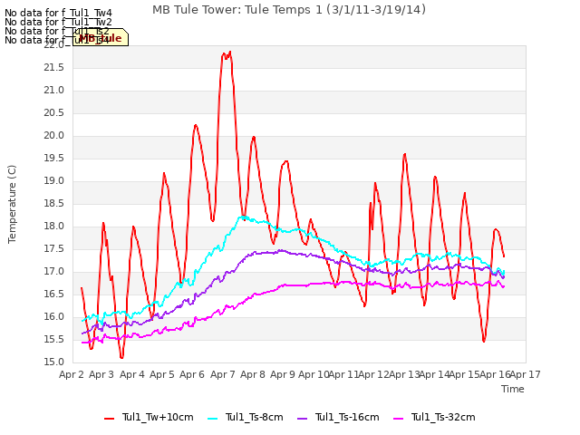 plot of MB Tule Tower: Tule Temps 1 (3/1/11-3/19/14)