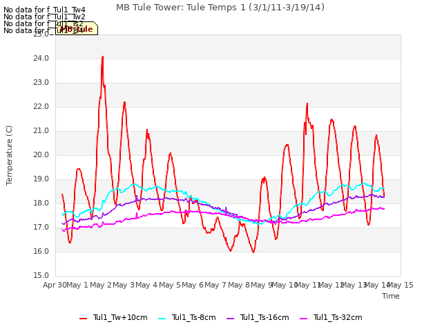 plot of MB Tule Tower: Tule Temps 1 (3/1/11-3/19/14)