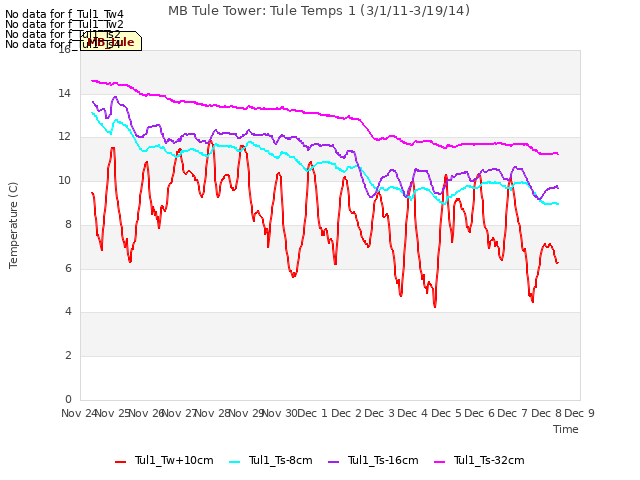 plot of MB Tule Tower: Tule Temps 1 (3/1/11-3/19/14)