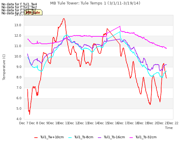plot of MB Tule Tower: Tule Temps 1 (3/1/11-3/19/14)