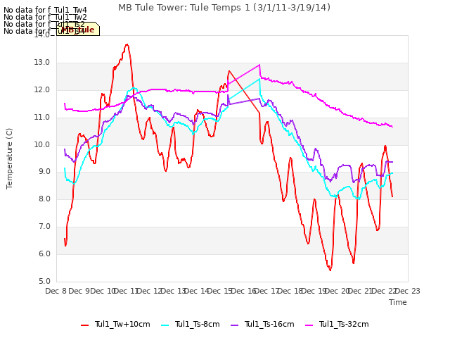 plot of MB Tule Tower: Tule Temps 1 (3/1/11-3/19/14)