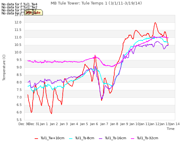 plot of MB Tule Tower: Tule Temps 1 (3/1/11-3/19/14)