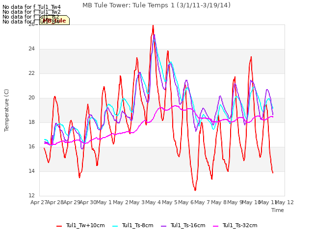 plot of MB Tule Tower: Tule Temps 1 (3/1/11-3/19/14)