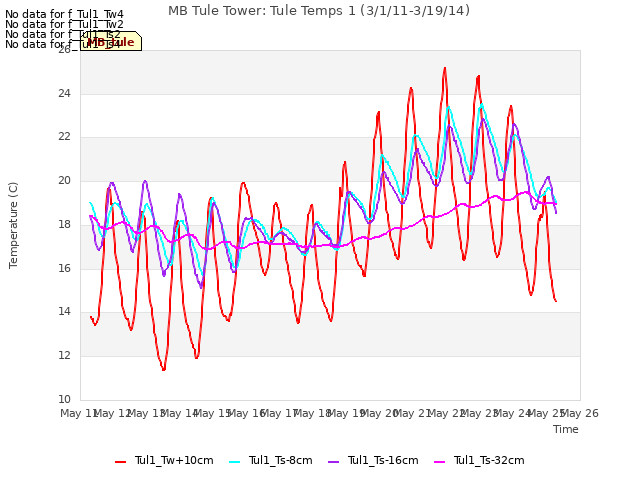 plot of MB Tule Tower: Tule Temps 1 (3/1/11-3/19/14)
