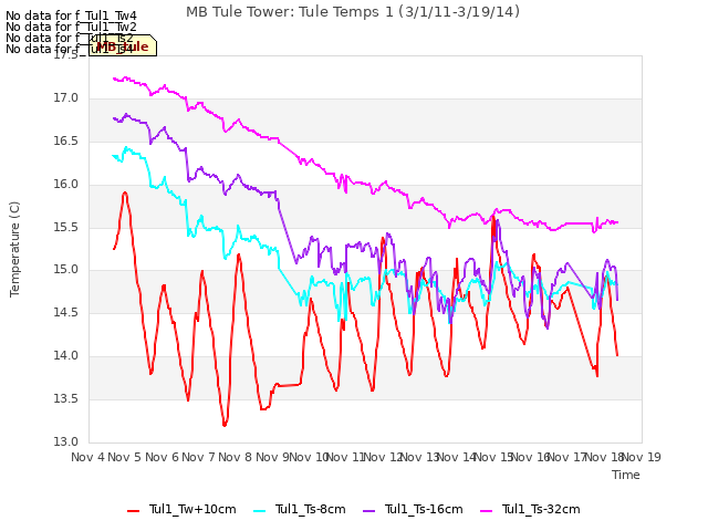 plot of MB Tule Tower: Tule Temps 1 (3/1/11-3/19/14)