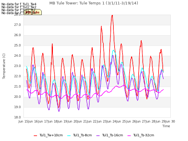 plot of MB Tule Tower: Tule Temps 1 (3/1/11-3/19/14)