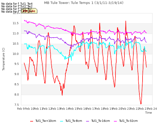 plot of MB Tule Tower: Tule Temps 1 (3/1/11-3/19/14)