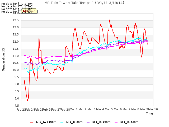 plot of MB Tule Tower: Tule Temps 1 (3/1/11-3/19/14)