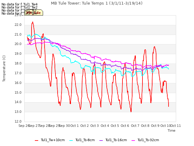 plot of MB Tule Tower: Tule Temps 1 (3/1/11-3/19/14)