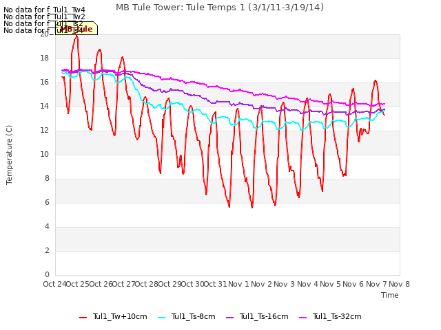 plot of MB Tule Tower: Tule Temps 1 (3/1/11-3/19/14)