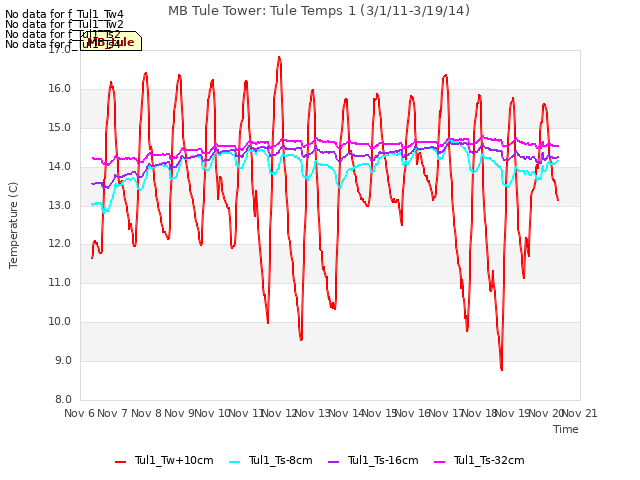 plot of MB Tule Tower: Tule Temps 1 (3/1/11-3/19/14)