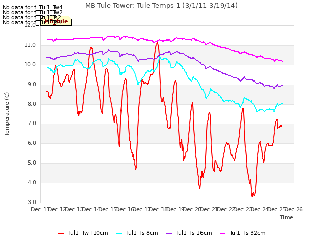 plot of MB Tule Tower: Tule Temps 1 (3/1/11-3/19/14)
