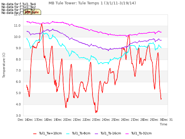 plot of MB Tule Tower: Tule Temps 1 (3/1/11-3/19/14)