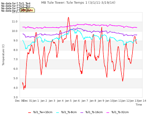 plot of MB Tule Tower: Tule Temps 1 (3/1/11-3/19/14)