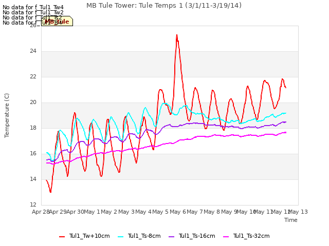 plot of MB Tule Tower: Tule Temps 1 (3/1/11-3/19/14)