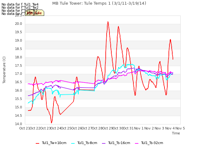 plot of MB Tule Tower: Tule Temps 1 (3/1/11-3/19/14)