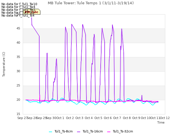 plot of MB Tule Tower: Tule Temps 1 (3/1/11-3/19/14)