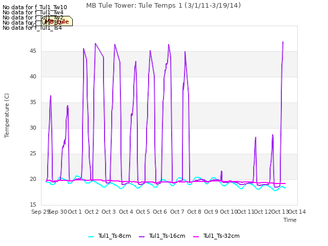 plot of MB Tule Tower: Tule Temps 1 (3/1/11-3/19/14)