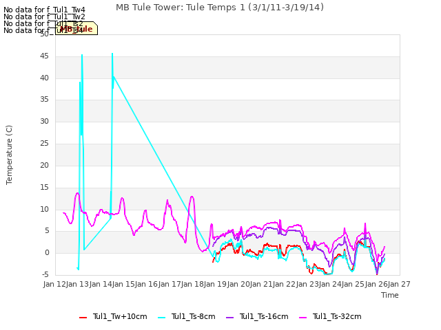 plot of MB Tule Tower: Tule Temps 1 (3/1/11-3/19/14)