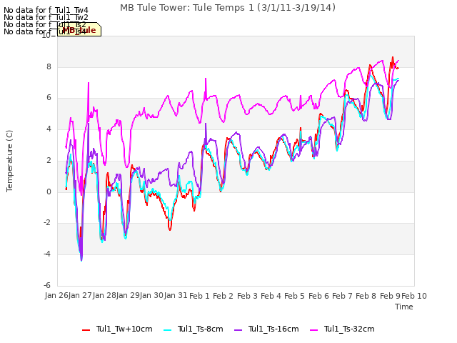 plot of MB Tule Tower: Tule Temps 1 (3/1/11-3/19/14)