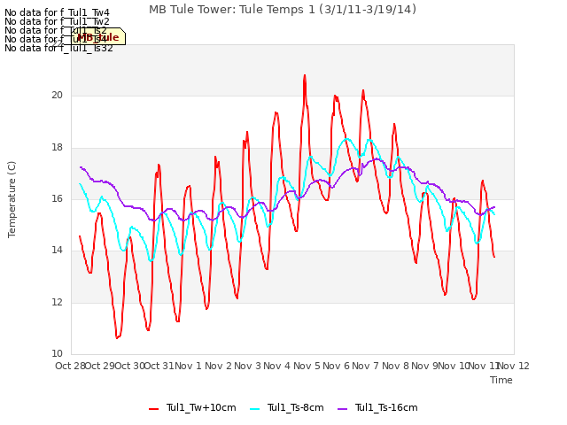 plot of MB Tule Tower: Tule Temps 1 (3/1/11-3/19/14)