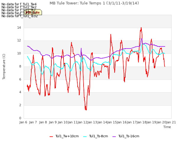 plot of MB Tule Tower: Tule Temps 1 (3/1/11-3/19/14)