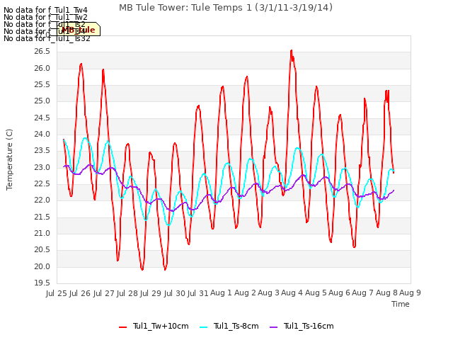 plot of MB Tule Tower: Tule Temps 1 (3/1/11-3/19/14)