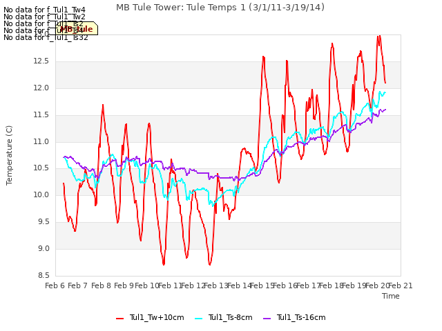 plot of MB Tule Tower: Tule Temps 1 (3/1/11-3/19/14)