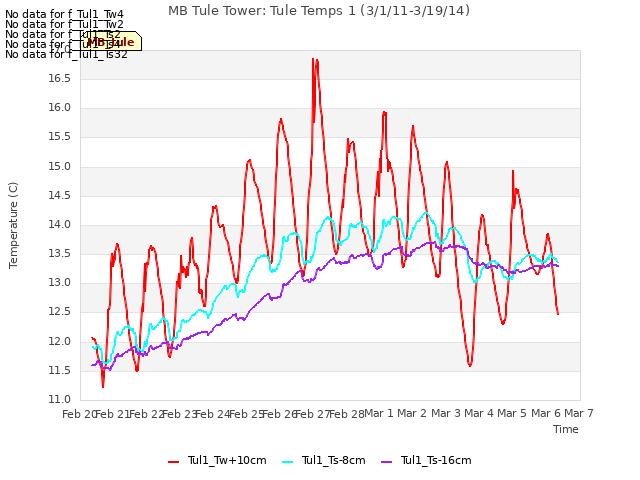 plot of MB Tule Tower: Tule Temps 1 (3/1/11-3/19/14)
