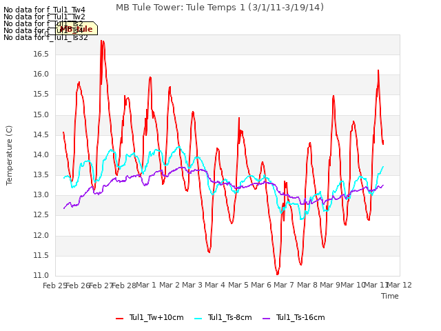 plot of MB Tule Tower: Tule Temps 1 (3/1/11-3/19/14)