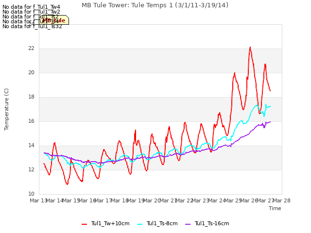 plot of MB Tule Tower: Tule Temps 1 (3/1/11-3/19/14)