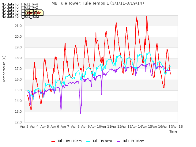 plot of MB Tule Tower: Tule Temps 1 (3/1/11-3/19/14)
