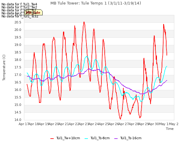 plot of MB Tule Tower: Tule Temps 1 (3/1/11-3/19/14)