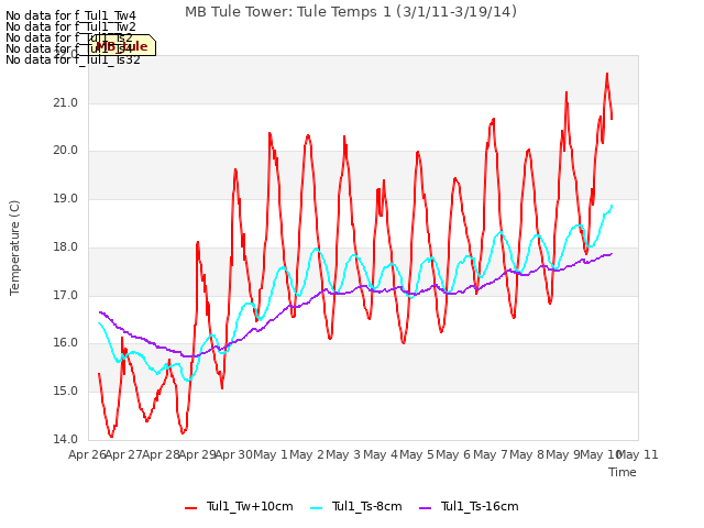 plot of MB Tule Tower: Tule Temps 1 (3/1/11-3/19/14)