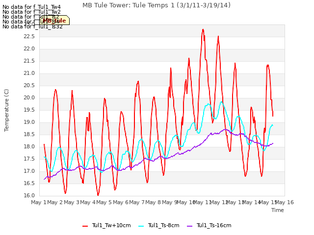 plot of MB Tule Tower: Tule Temps 1 (3/1/11-3/19/14)