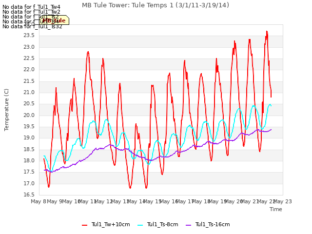 plot of MB Tule Tower: Tule Temps 1 (3/1/11-3/19/14)