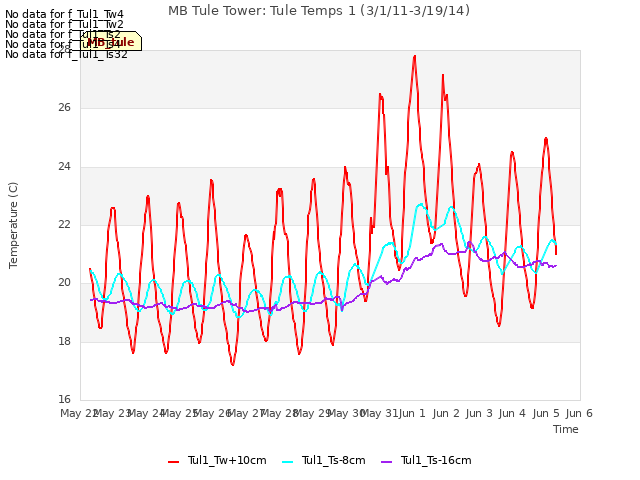 plot of MB Tule Tower: Tule Temps 1 (3/1/11-3/19/14)