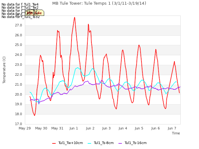 plot of MB Tule Tower: Tule Temps 1 (3/1/11-3/19/14)