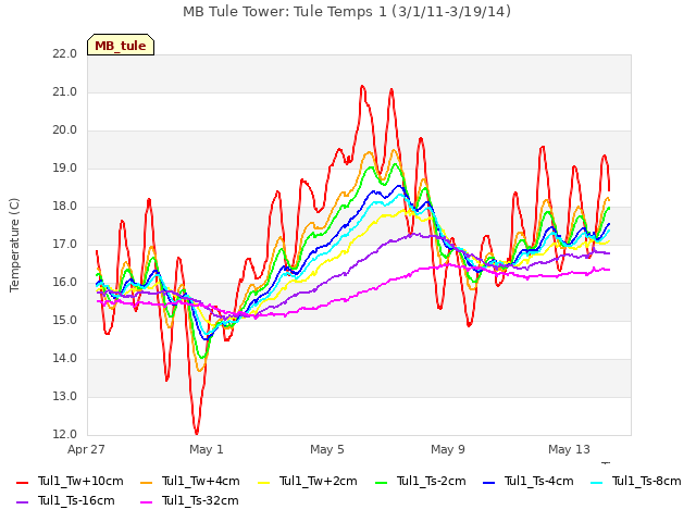 Explore the graph:MB Tule Tower: Tule Temps 1 (3/1/11-3/19/14) in a new window