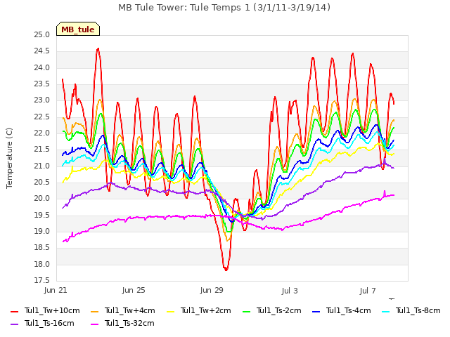Explore the graph:MB Tule Tower: Tule Temps 1 (3/1/11-3/19/14) in a new window