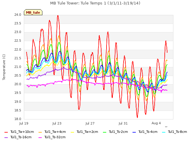 Explore the graph:MB Tule Tower: Tule Temps 1 (3/1/11-3/19/14) in a new window
