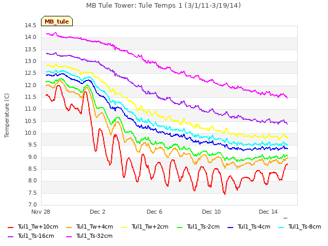 Explore the graph:MB Tule Tower: Tule Temps 1 (3/1/11-3/19/14) in a new window