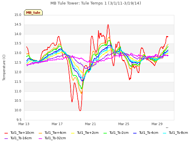 Explore the graph:MB Tule Tower: Tule Temps 1 (3/1/11-3/19/14) in a new window