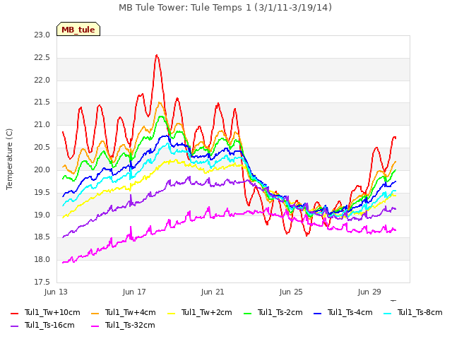 Explore the graph:MB Tule Tower: Tule Temps 1 (3/1/11-3/19/14) in a new window
