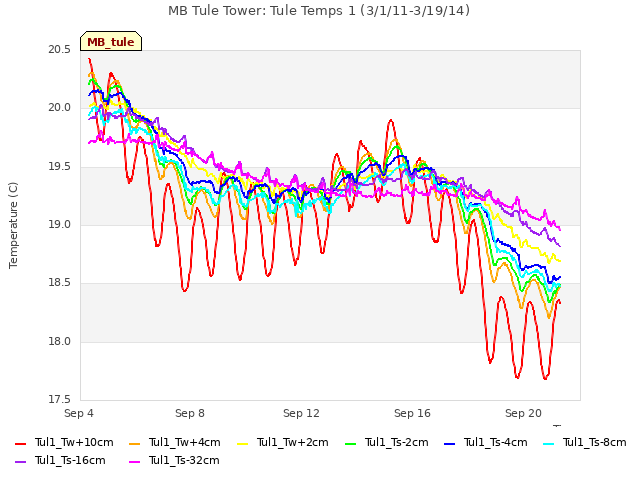 Explore the graph:MB Tule Tower: Tule Temps 1 (3/1/11-3/19/14) in a new window