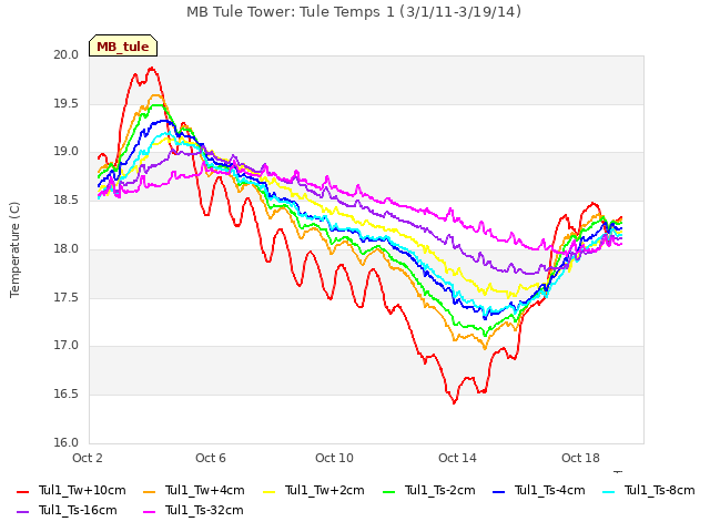 Explore the graph:MB Tule Tower: Tule Temps 1 (3/1/11-3/19/14) in a new window