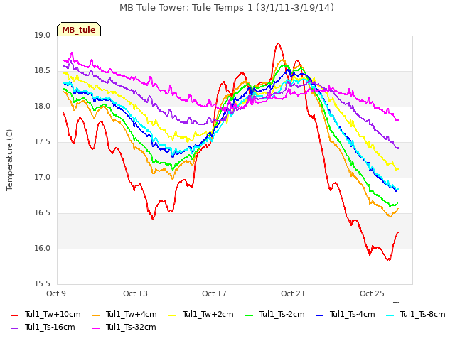 Explore the graph:MB Tule Tower: Tule Temps 1 (3/1/11-3/19/14) in a new window