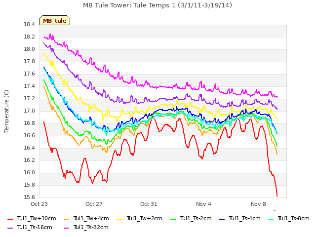 Explore the graph:MB Tule Tower: Tule Temps 1 (3/1/11-3/19/14) in a new window