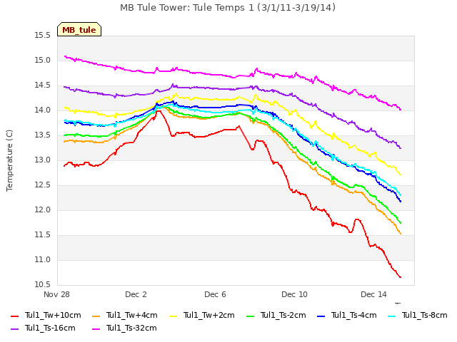 Explore the graph:MB Tule Tower: Tule Temps 1 (3/1/11-3/19/14) in a new window